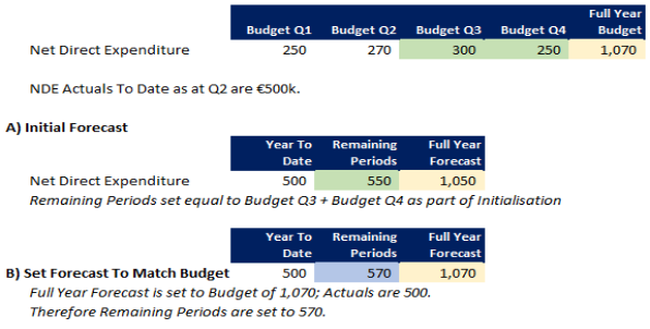 Forecasting - Remaining Periods